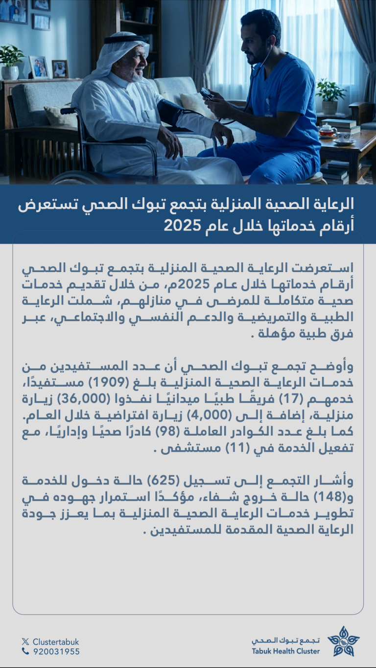 36 ألف زيارة منزلية خلال عام 2025ضمن جهود تعزيز إيصال الرعاية الصحية للمستفيدين في منازلهم، وتسهيل الوصول إلى الخدمات، ودعم استمرارية الرعاية بما ينعكس إيجابًا على جودة الحياة